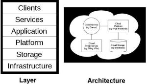 cloud computing-layers and architecture
